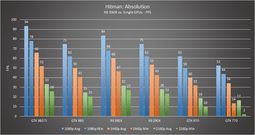 R9 390x Hitman Absolution