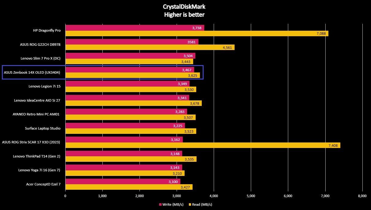 Screenshot of a benchmark graph for the ASUS Zenbook 14X OLED (UX3404).