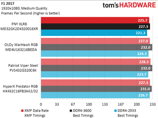 PNY XLR8 2x16GB DDR4-3200 Gaming Performance