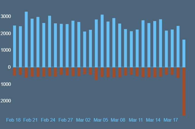 A graph showing the Counter-Strike 2 Steam reviews going negative after the controversial reloading update.