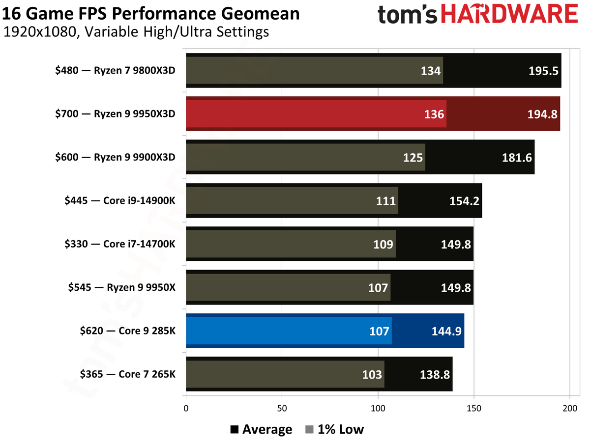 AMD Ryzen 9 9950X3D vs Intel Core Ultra 9 285K