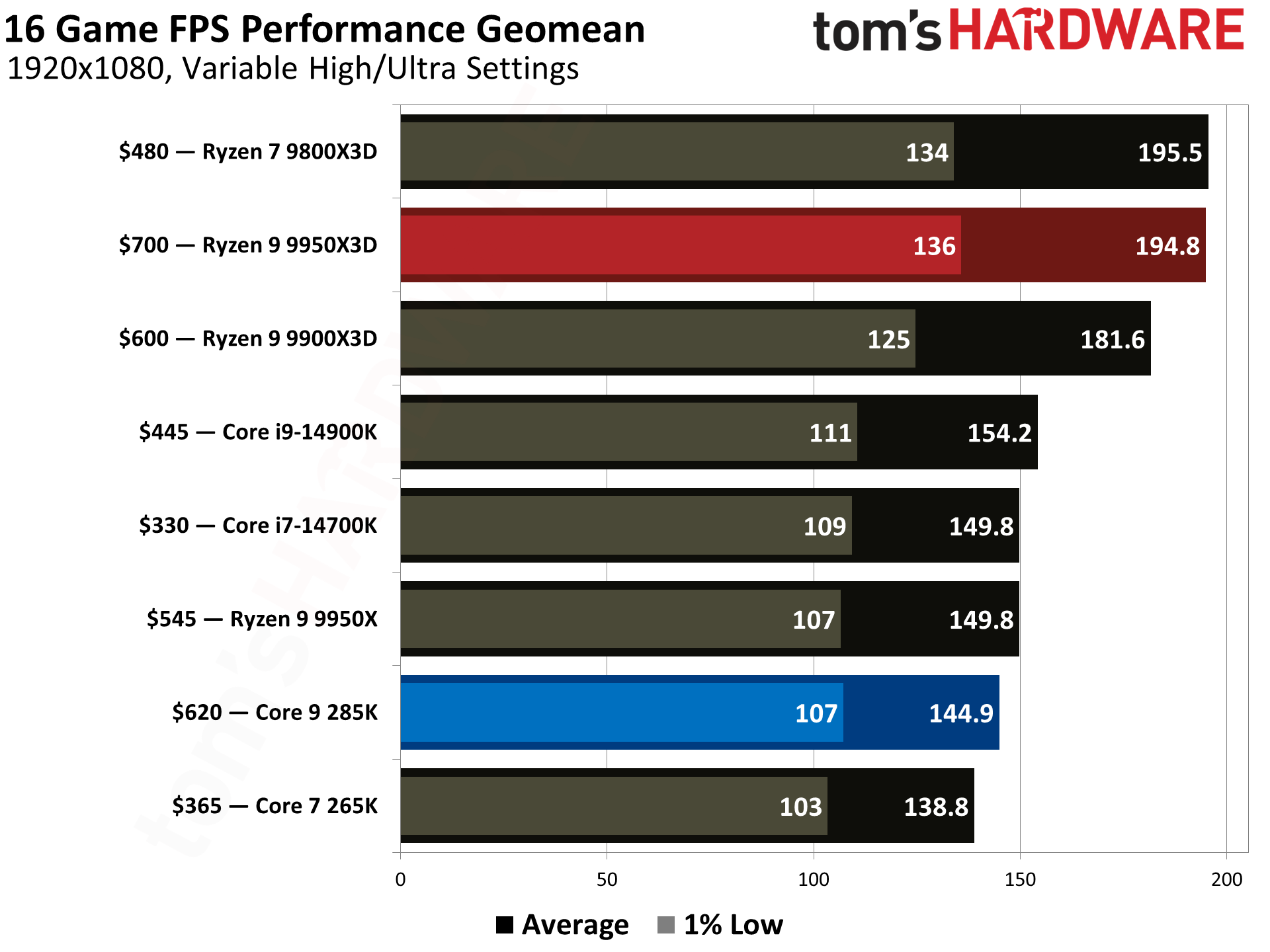AMD Ryzen 9 9950X3D vs Intel Core Ultra 9 285K