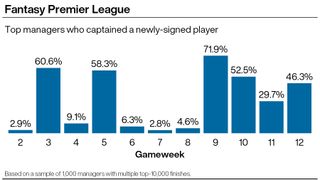 A graphic showing how often top Fantasy Premier League managers captain a newly-signed player