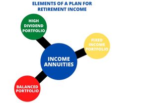 The elements of a plan for retirement income shown as a molecule, with income annuities at the center, surrounded by atoms labled high dividend portfolio, balanced portfolio and fixed income portfolio.