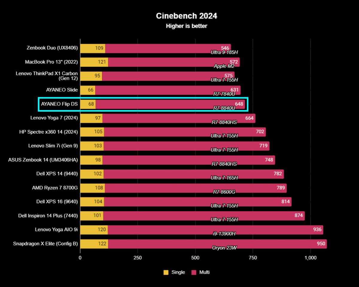 AYANEO Flip DS Cinebench R24 benchmarks.