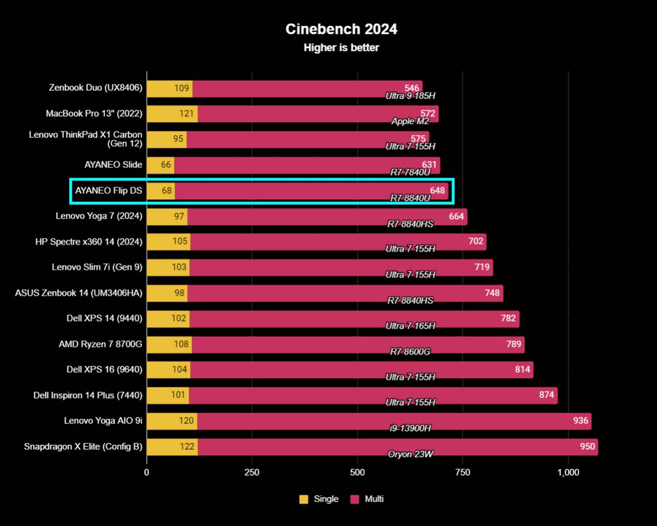 AYANEO Flip DS Cinebench R24 benchmarks.