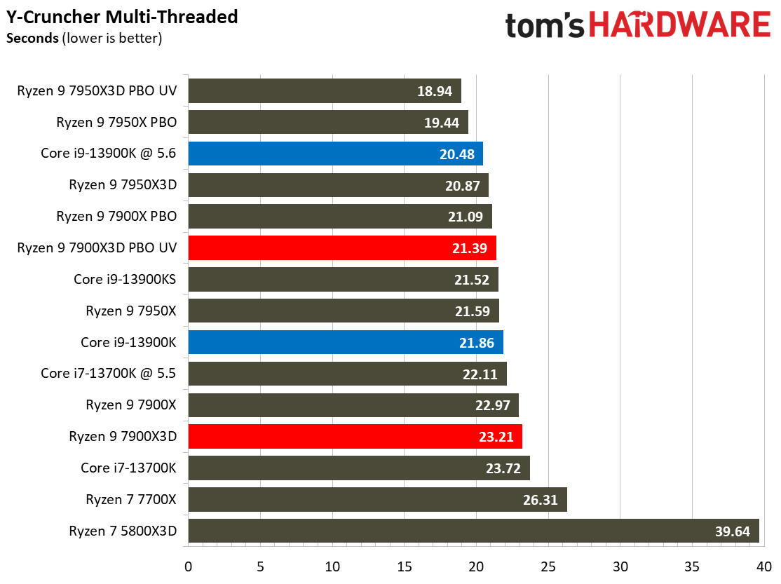 AMD Ryzen 9 7900X3D
