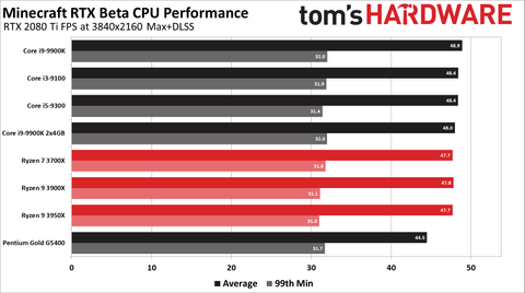 Minecraft Rtx Performance You Re Going To Need A Beefy Gpu Tom S Hardware