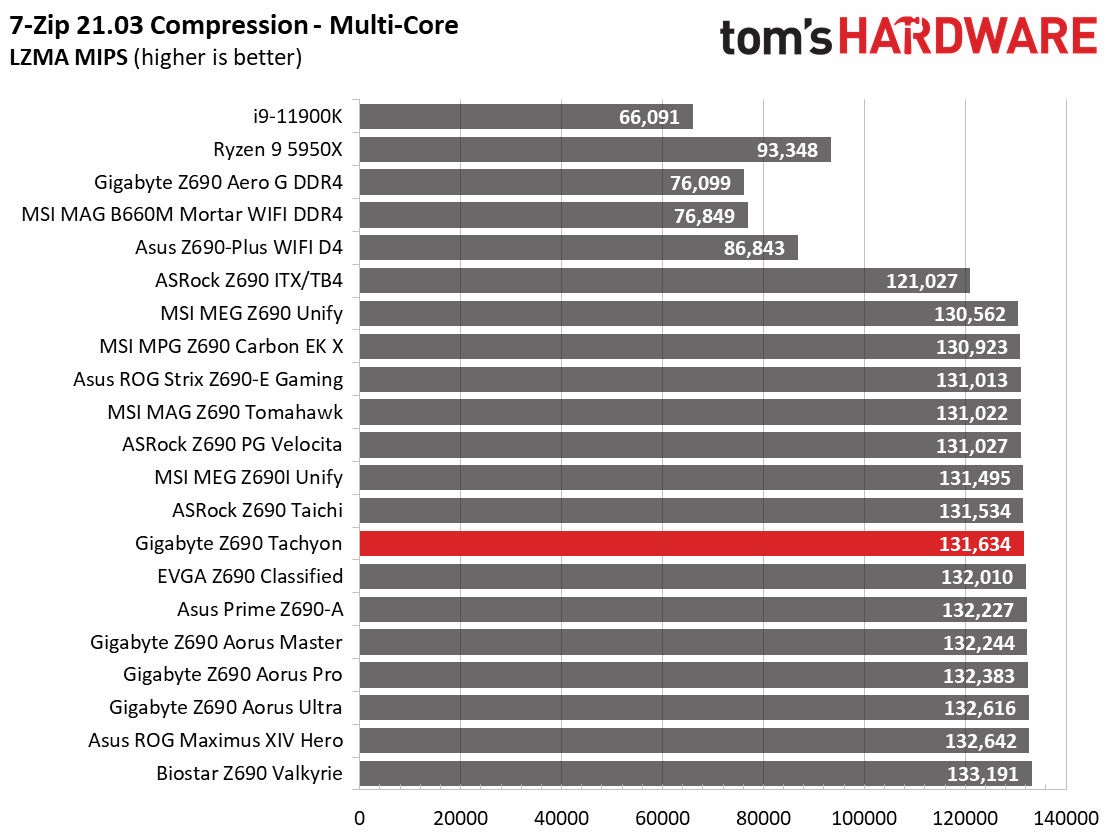 Gigabyte Z690 Tachyon