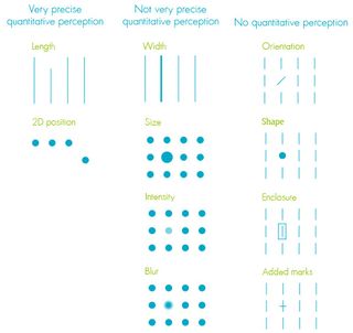 Figure 4. A selection of pre-attentive visual attributes, and precision of their quantitative perception. Visualization from Stephen Few’s Information Dashboard Design