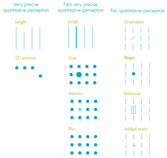 Figure 4. A selection of pre-attentive visual attributes, and precision of their quantitative perception. Visualization from Stephen Few’s Information Dashboard Design