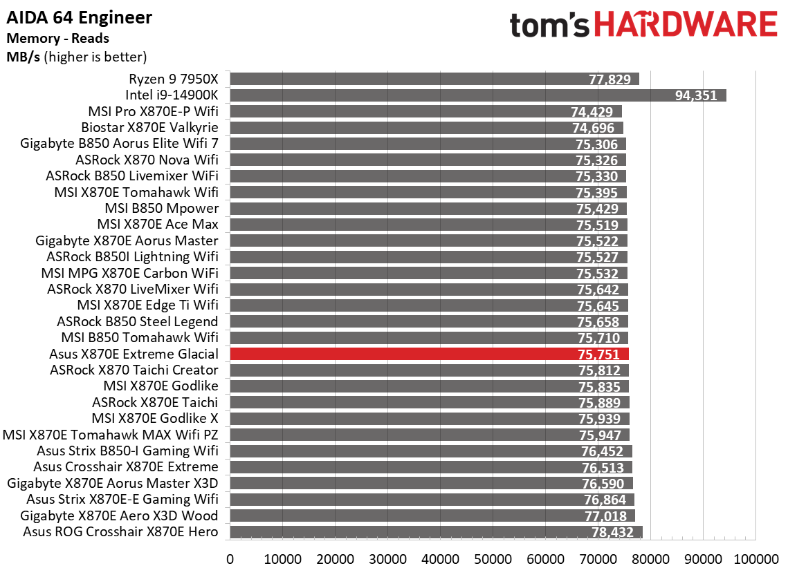 Asus ROG Crosshair X870E Glacial