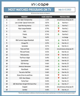 Most-watched shows on TV by percent shared duration July 11-17.