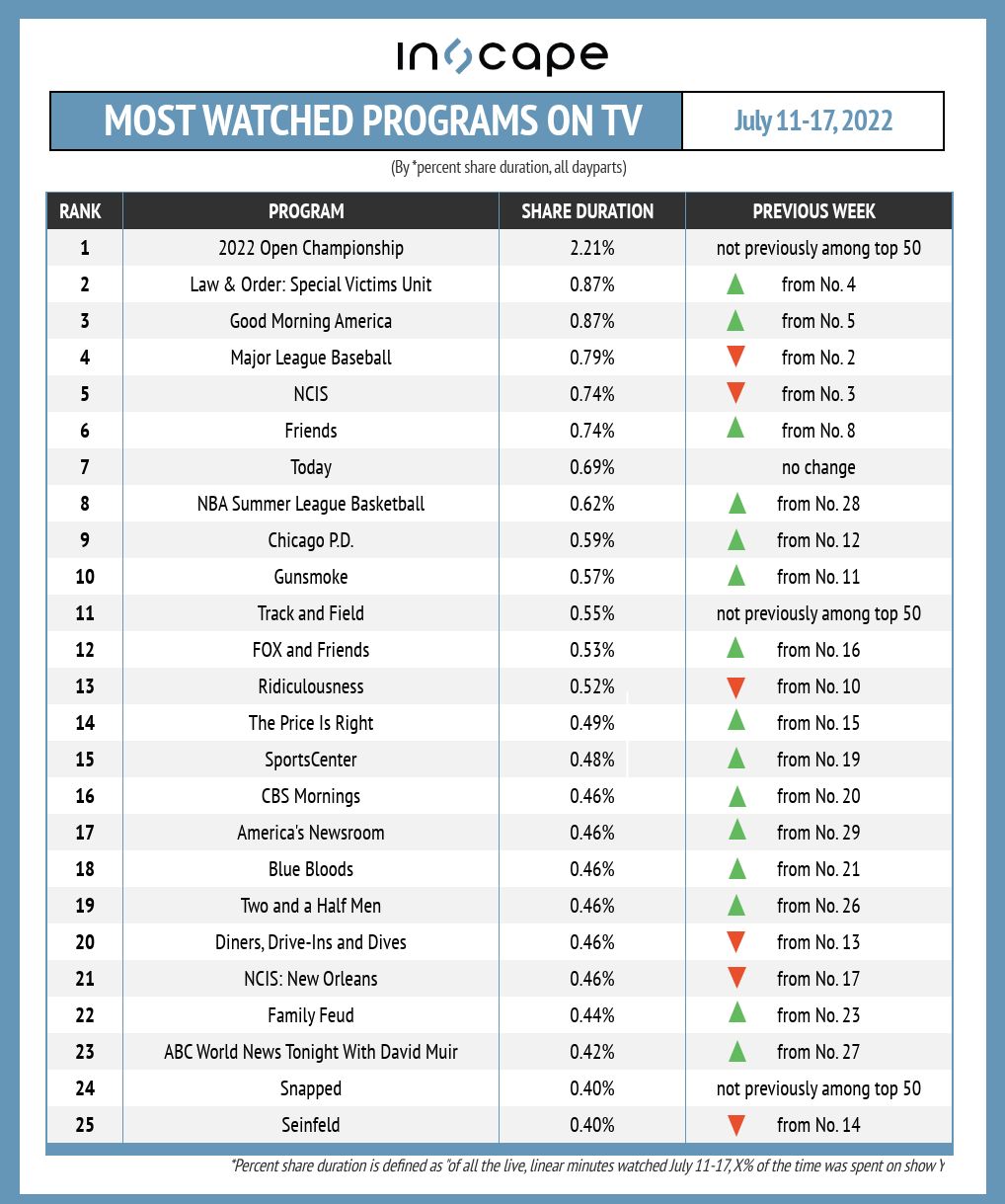 Most-watched shows on TV by percent shared duration July 11-17.