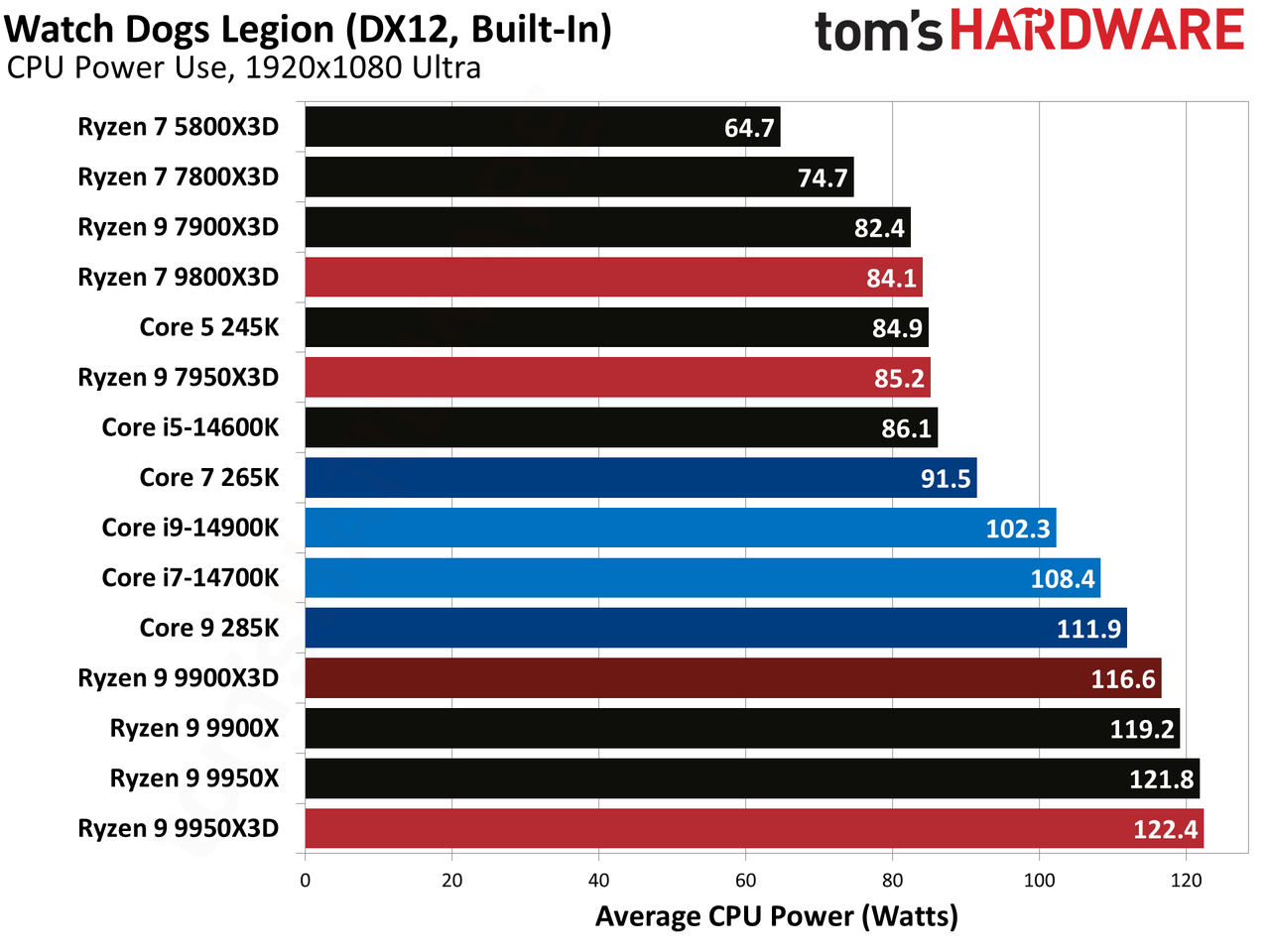 Ryzen 9 9900X3D Review