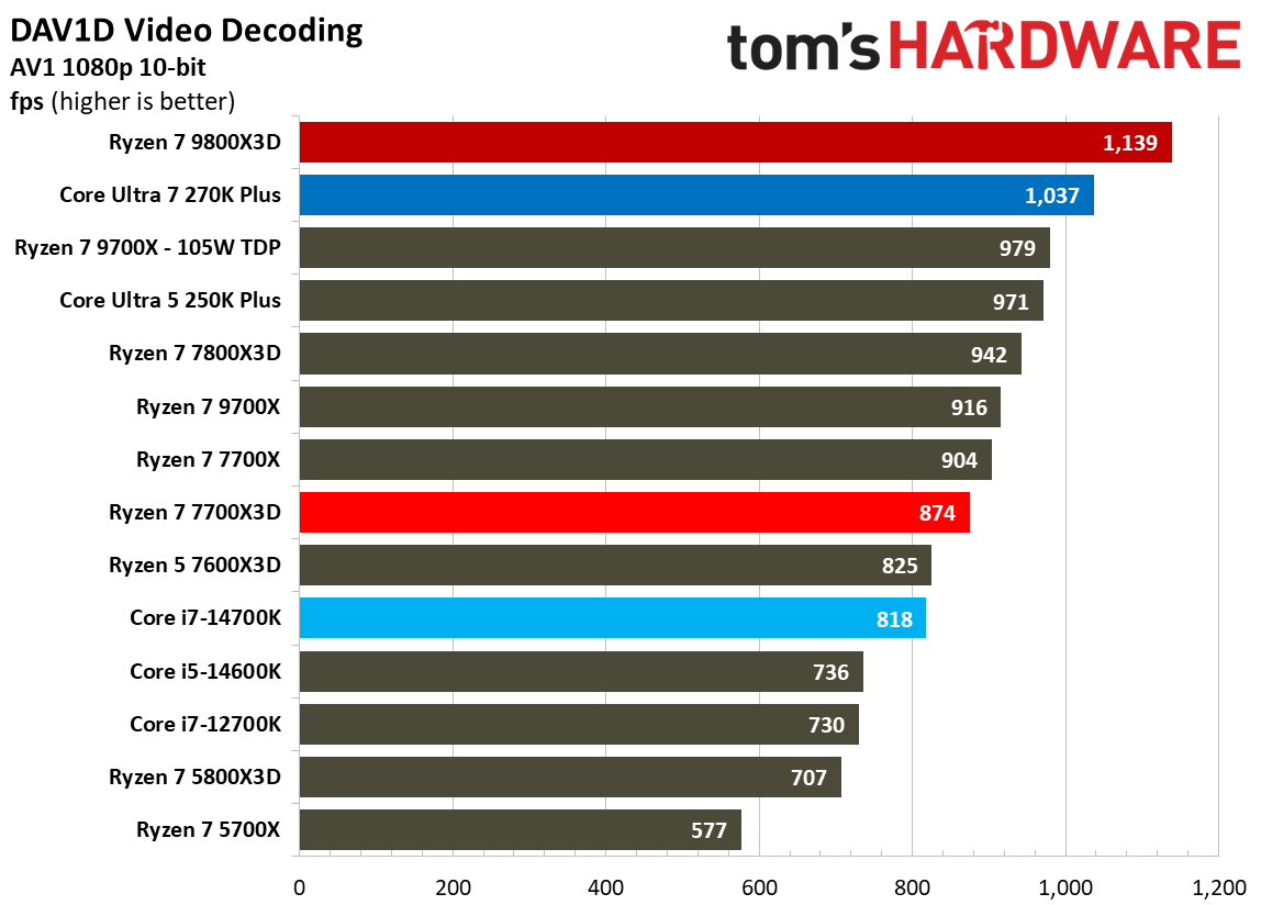 AMD Ryzen 7 7700X3D