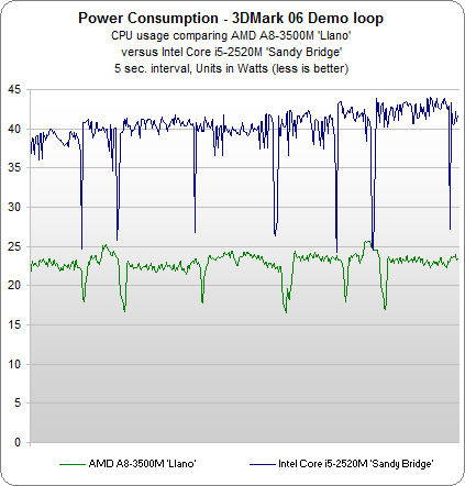 Power Usage And Battery Life - The AMD A8-3500M APU Review: Llano Is Unleashed | Tom's Hardware