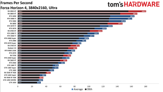 Best Graphics Cards and GPU Benchmarks Hierarchy gaming performance charts