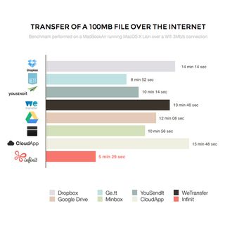 Infinit's own figures claim a massive speed advantage over rival file sharing tools