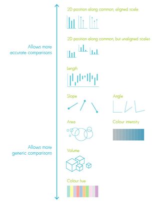 Figure 7. Relative accuracy of comparison using different basic visual features, from Cleveland and McGill. Visualisation from Alberto Cairo’s The Functional Art