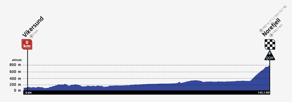 Stage 5 profile 2022 Tour of Scandinavia