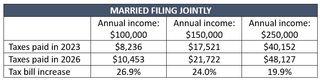 Examples of taxes for married filing jointly.