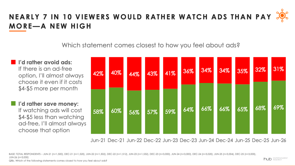 Hub Entertainment Research