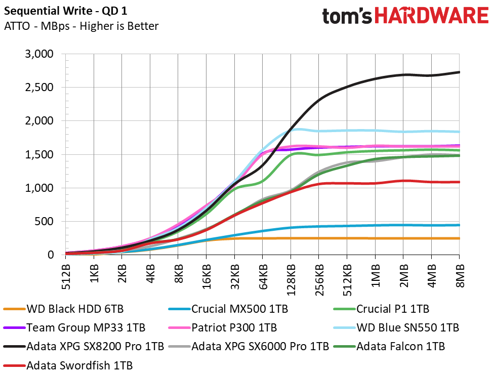 Adata Swordfish M.2 NVMe SSD