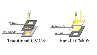 What is a backlit CMOS sensor?