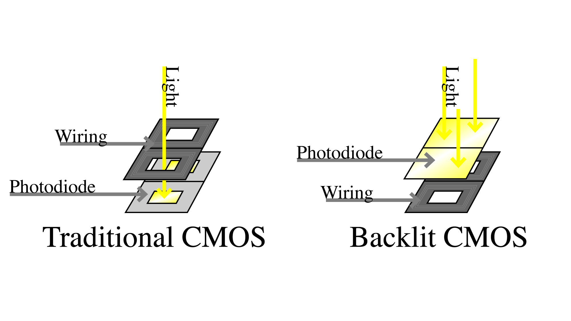 What is a backlit CMOS sensor?