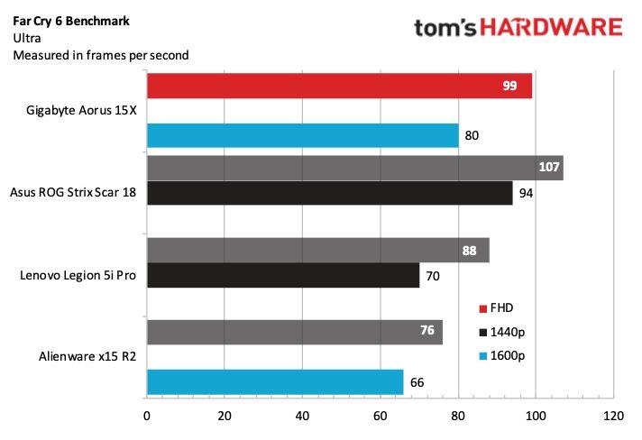Gigabyte Aorus 15X Benchmarks