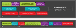 Latency savings with Async Shaders