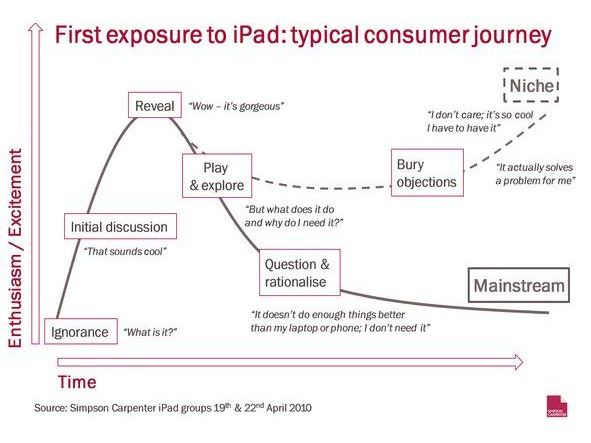 iPad sales prediction chart for the UK