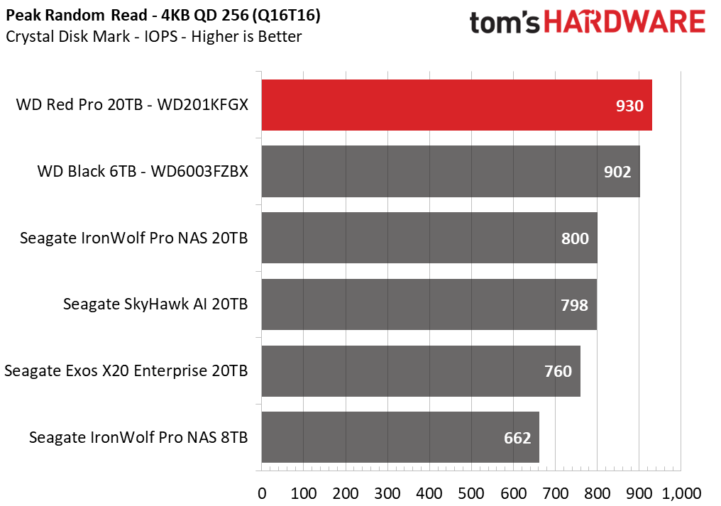 Western Digital Red Pro 20TB HDD