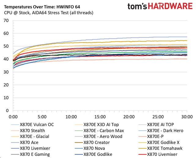 Colorful iGame X870E Vulcan OC - VRM temperatures