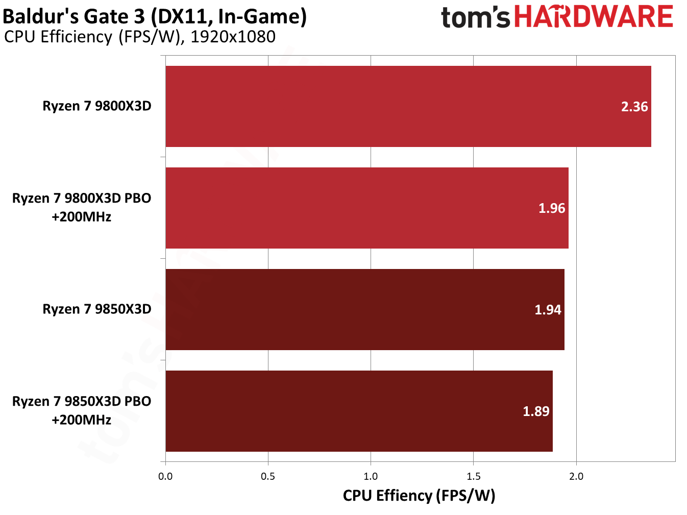 9850X3D performance in Baldur's Gate 3.