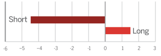 Distortion scores at the 15mm and 30mm ends of the zoom range. Scores closest to zero are better.