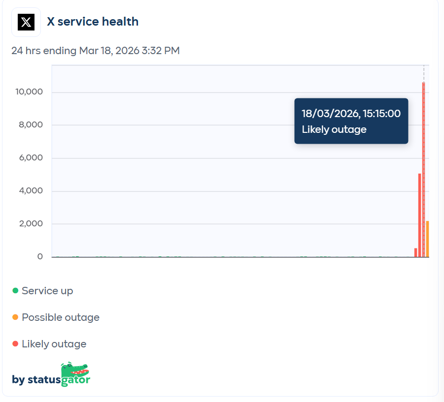 StatusGator.com graph showing outage reports for X.com on March 18, 2026