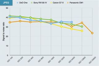 DxO One lab test charts