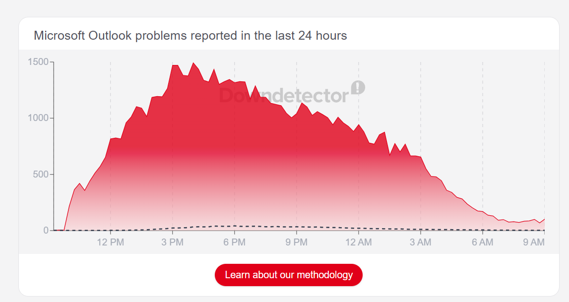 DownDetector Microsoft Outlook reports