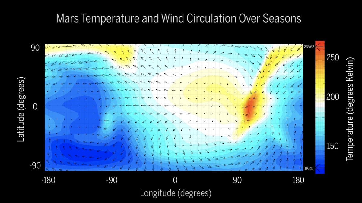 Researchers at the University of Maryland created this global wind map of Mars using data from NASA's MAVEN orbiter.