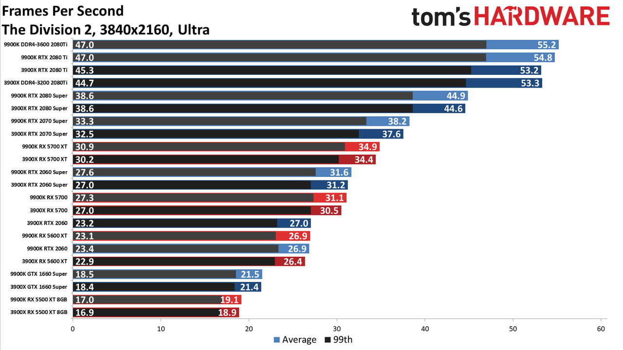 Ryzen 9 3900X vs. Core i9-9900K performance charts