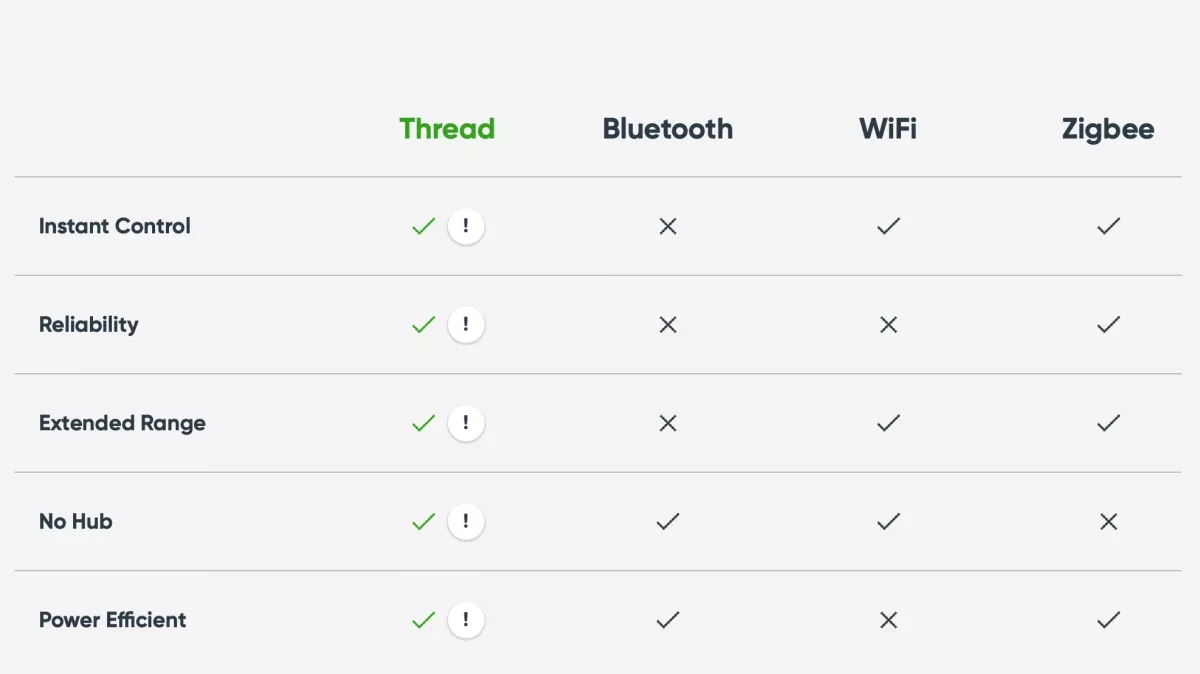 Nanoleaf connectivity comparison chart.