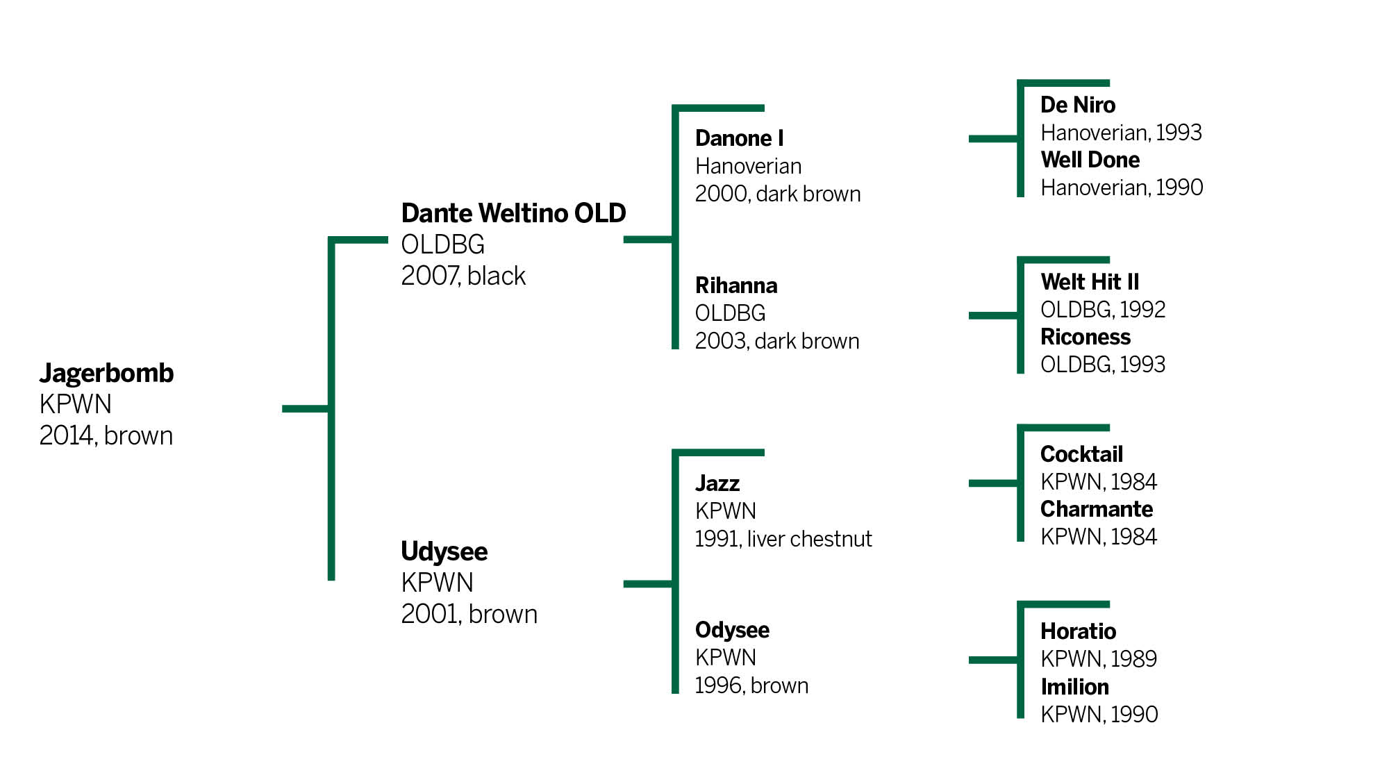 Pedigree chart showing Jagerbomb&amp;rsquo;s breeding