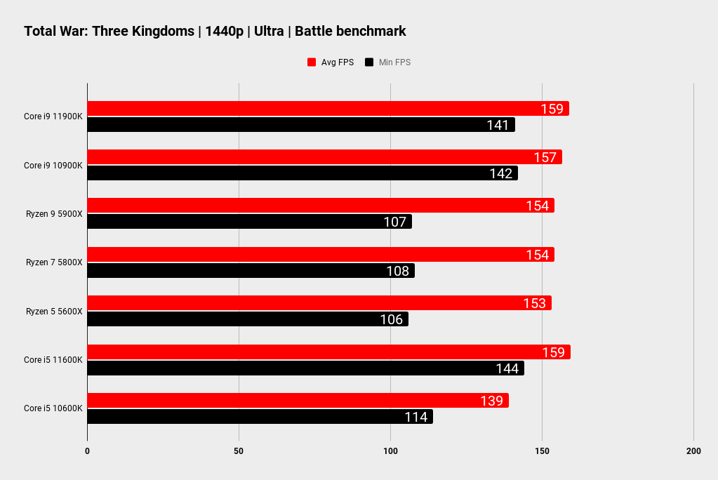 Intel Rocket Lake gaming benchmmarks