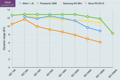 Nikon 1 J5 dynamic range chart