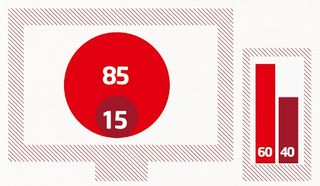 The vast majority of browsers pass the modern browser check. IE7/8, Opera Mini and old Blackberrys (pre BBOS6) make up most of the 'fails'. Mobile makes up 40 per cent of audience traffic, up from 33 per cent in 2012