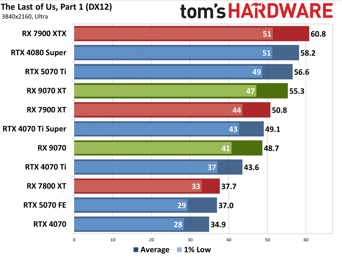 AMD Radeon RX 9070 XT and RX 9070 review photos