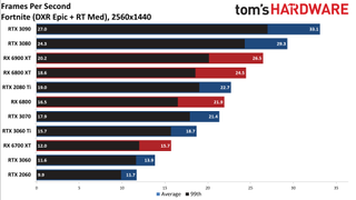 Ray Tracing Benchmarks