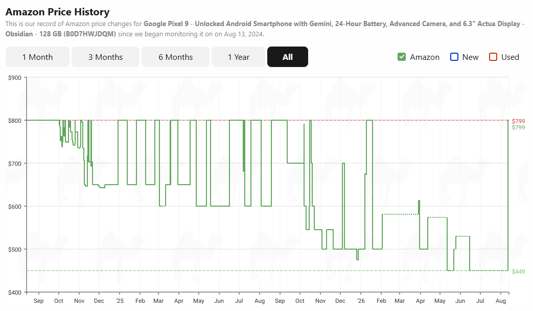 camelcamelcamel price history for pixel smartphones